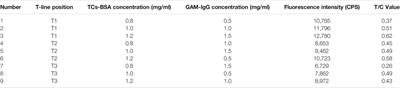 Europium Fluorescent Nanoparticles-Based Multiplex Lateral Flow Immunoassay for Simultaneous Detection of Three Antibiotic Families Residue